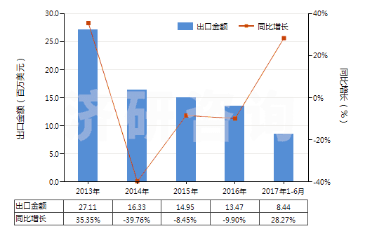 2013-2017年6月中國(guó)其他塑料浸涂、包覆或?qū)訅旱慕^緣布或帶(HS59039010)出口總額及增速統(tǒng)計(jì)